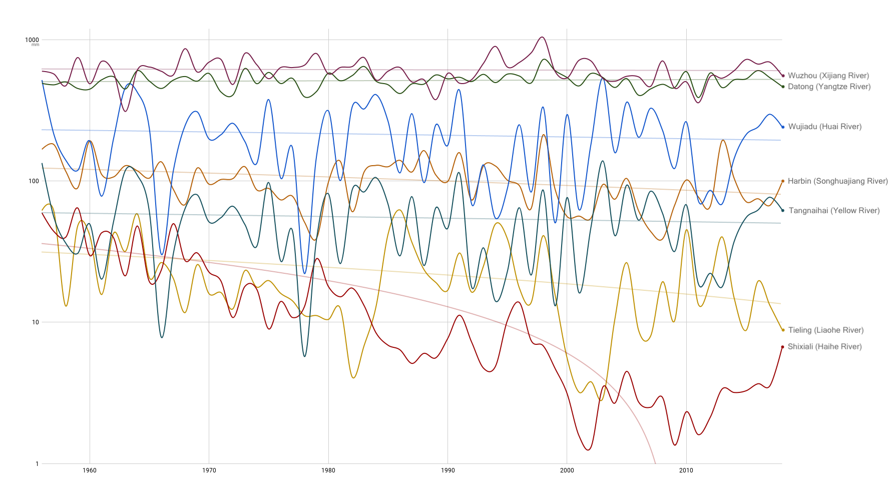 Runoff records at representative gauge stations on the Xijiang, the Yangtze, the Huaihe, the Songhuajiang, the Yellow, the Liaohe, and the Haihe between 1956-2018. Southern rivers like the Xijiang, the Yangtze and the Huaihe are changing slightly, yet northern rivers like the Songhuajiang, the Yellow, the Liaohe and the Haihe are witnessing significant declines with that of the Haihe being the most evident. (Zhang et al 2020)