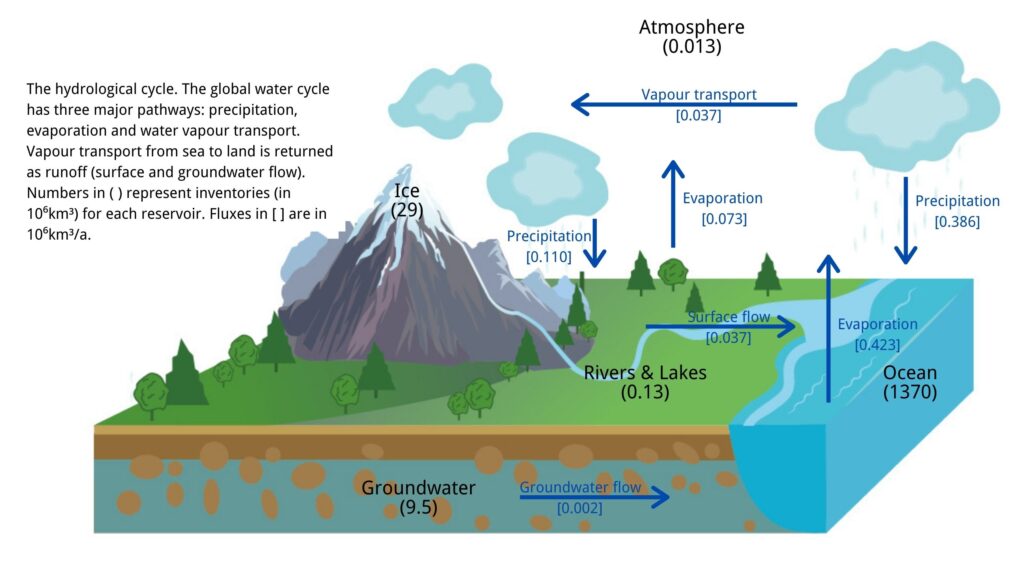 The natural hydrological cycle (data source: Hydrogeology: Principles and Practice, Hiscock and Bense, 2015)