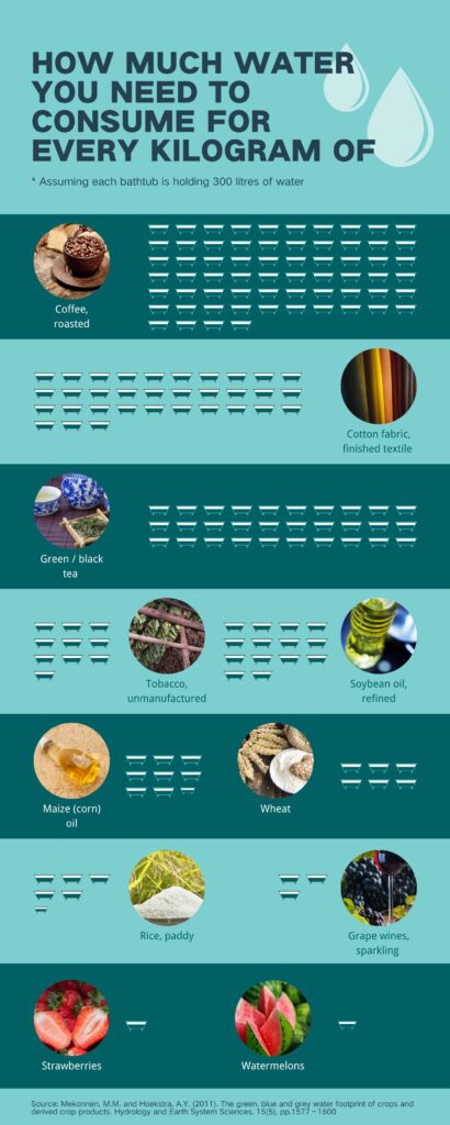 How much water you need to consume each kilogram of these (double click to enlarge)