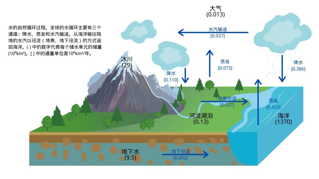 水的自然循环过程（数据来源：Hydrogeology: Principles and Practice, Hiscock and Bense, 2015）