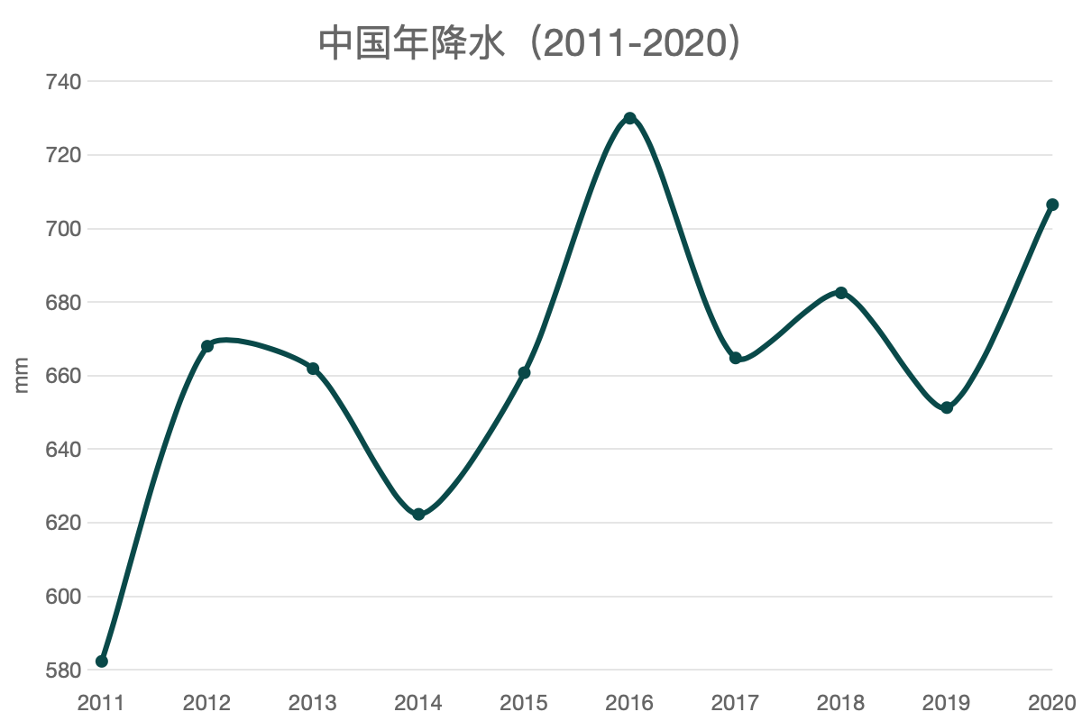 中国年降水（2011-2020）