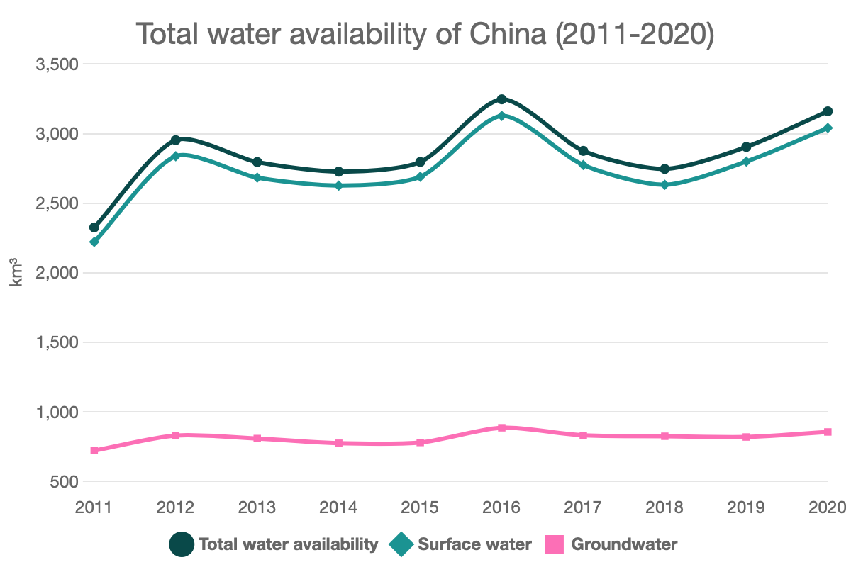 Total water availability of China (2011-2020)