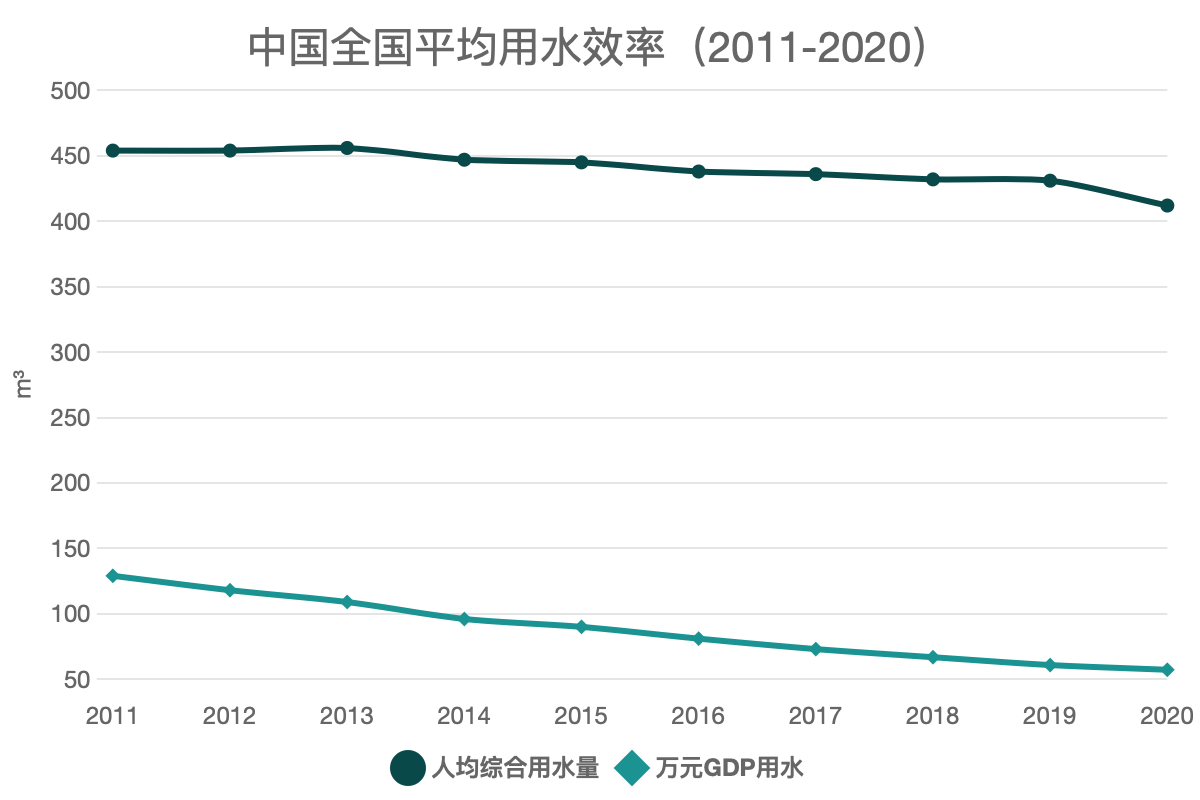 中国全国平均用水效率（2011-2020）