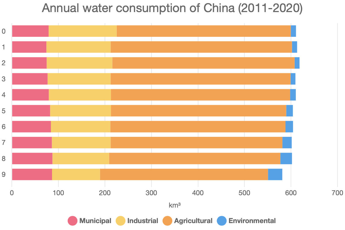 Annual water consumption of China (2011-2020)