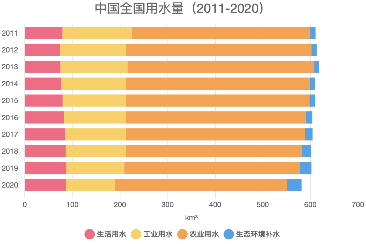 中国全国用水量（2011-2020）
