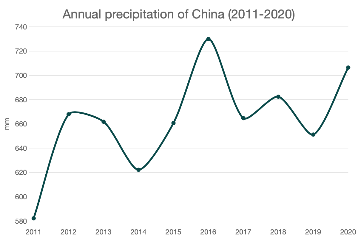 Annual precipitation of China (2011-2020)