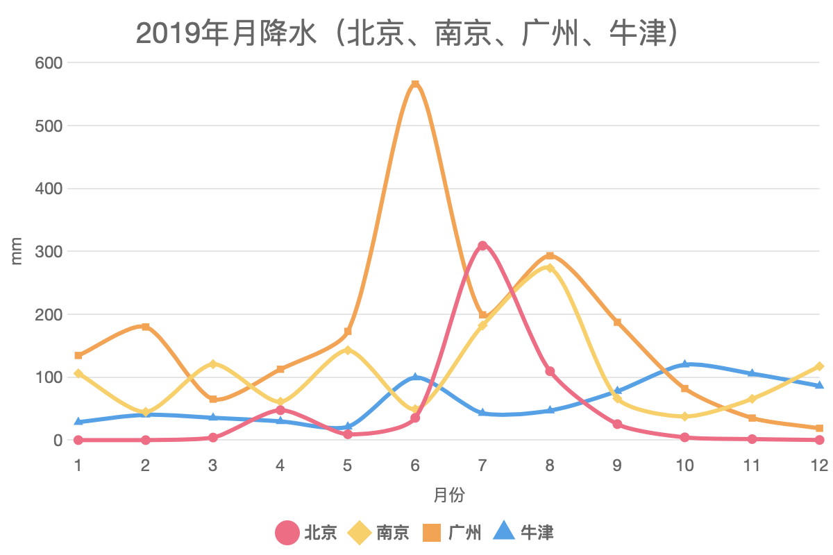 2019年月降水（北京、南京、广州、牛津）