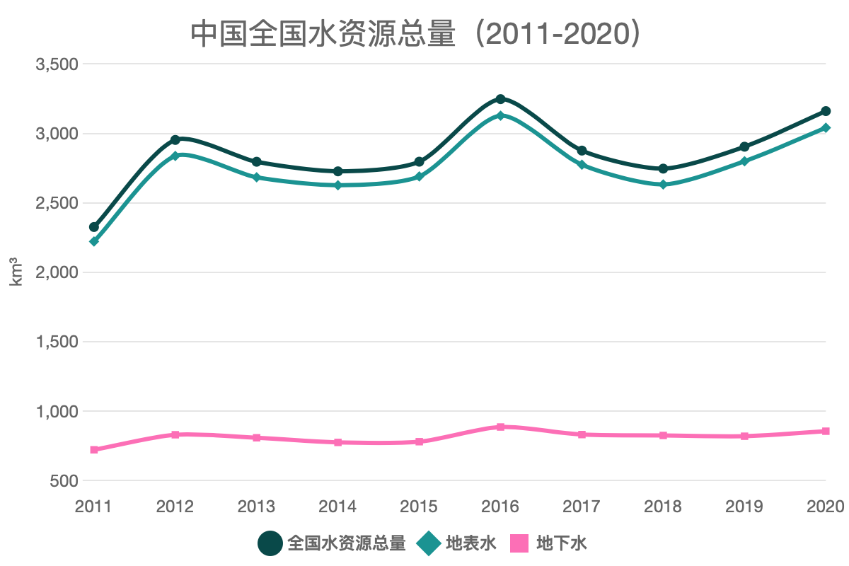 中国全国水资源总量（2011-2020）