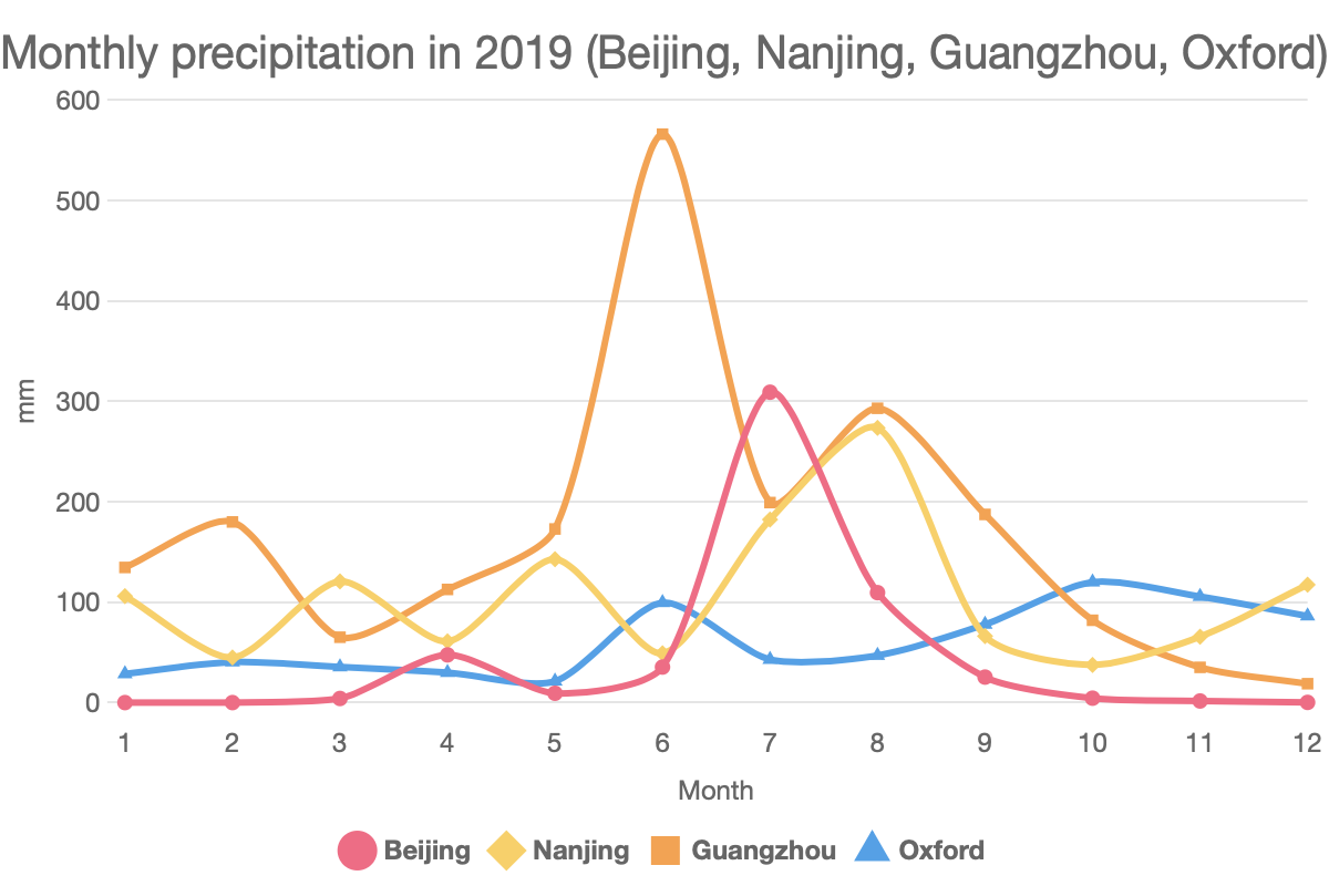 Monthly precipitation in 2019 (Beijing, Nanjing, Guangzhou, Oxford)