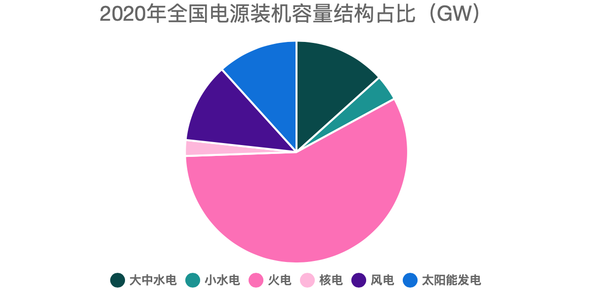 2020年全国电源装机容量结构占比（GW）