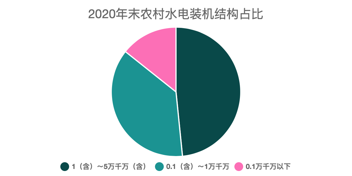 2020年末农村水电装机结构占比