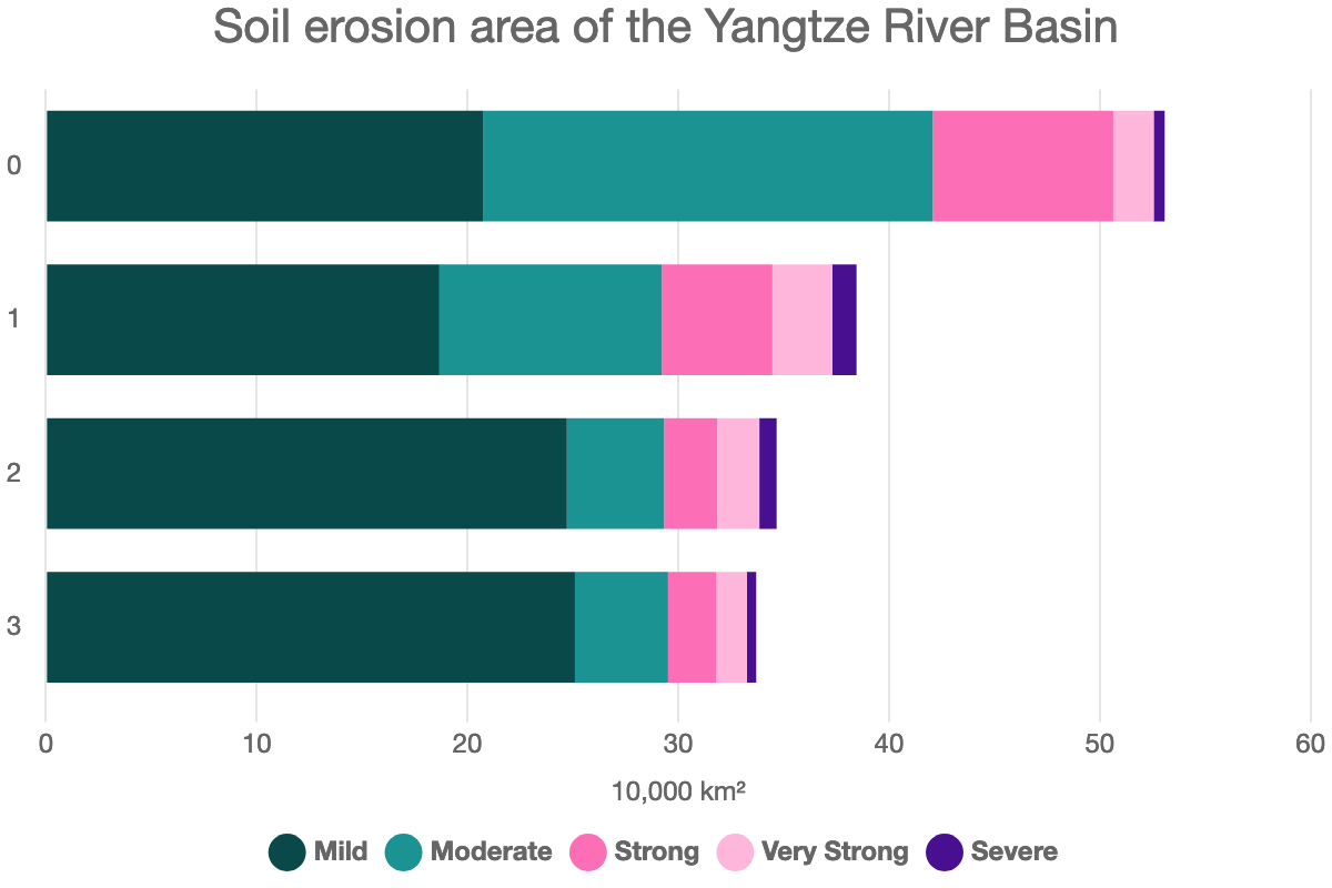 Soil erosion area of the Yangtze River Basin