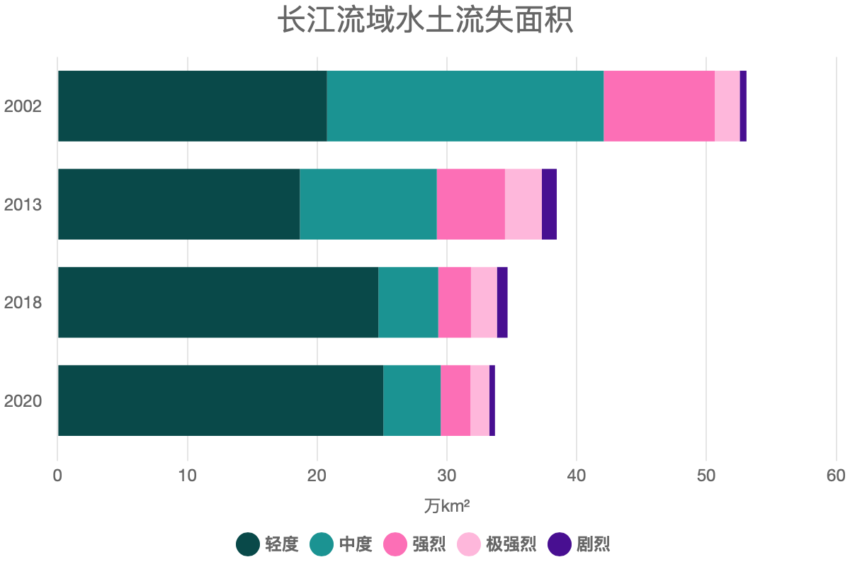 长江流域水土流失面积