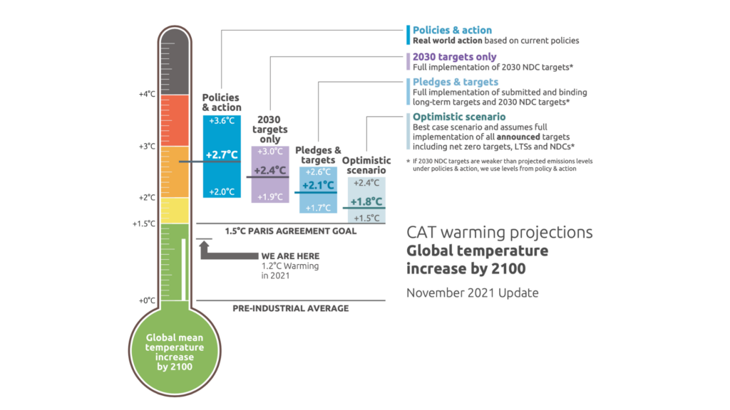 Global temperature increase by 2100