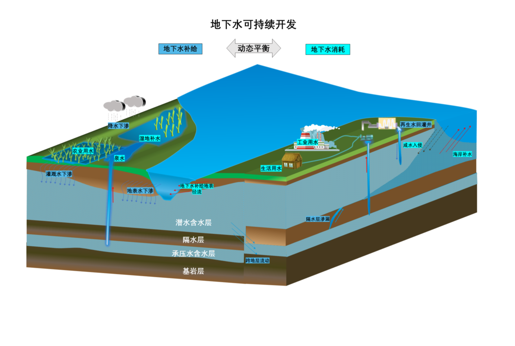 地下水可持续利用