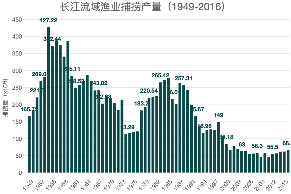 长江流域渔业捕捞产量（1949-2016）