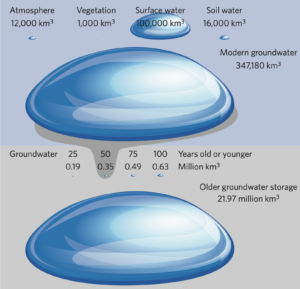 Around 93% of earth's groundwater reserve is more than 100 years old in age
