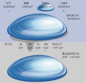 全球的地下水储量中，年龄在百年以上的地下水约占93%