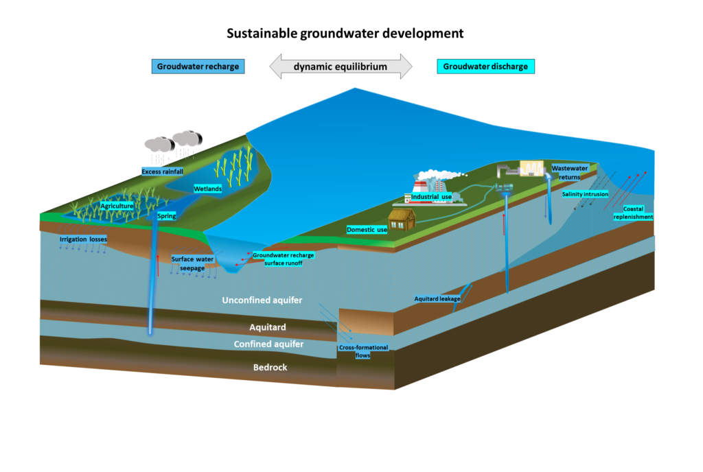 Sustainable groundwater development