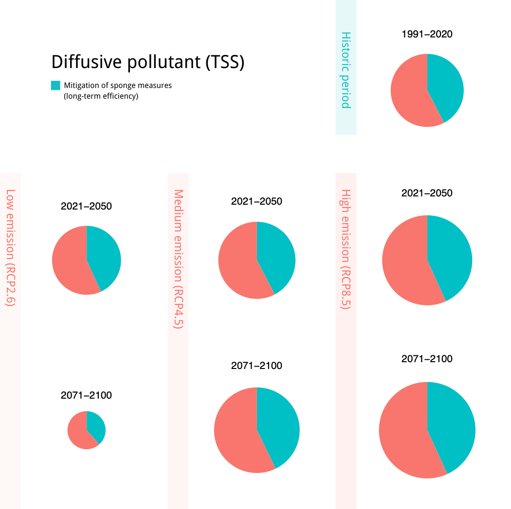 Long term diffusive pollutant control efficiency of sponge measures under different future climate