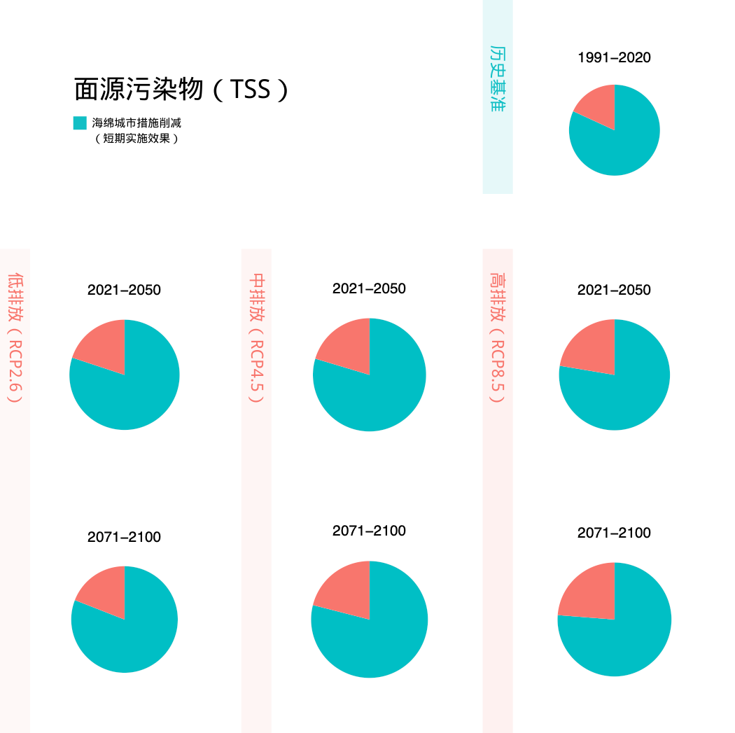 不同气候情境下，海绵城市措施对面源污染物的短期作用