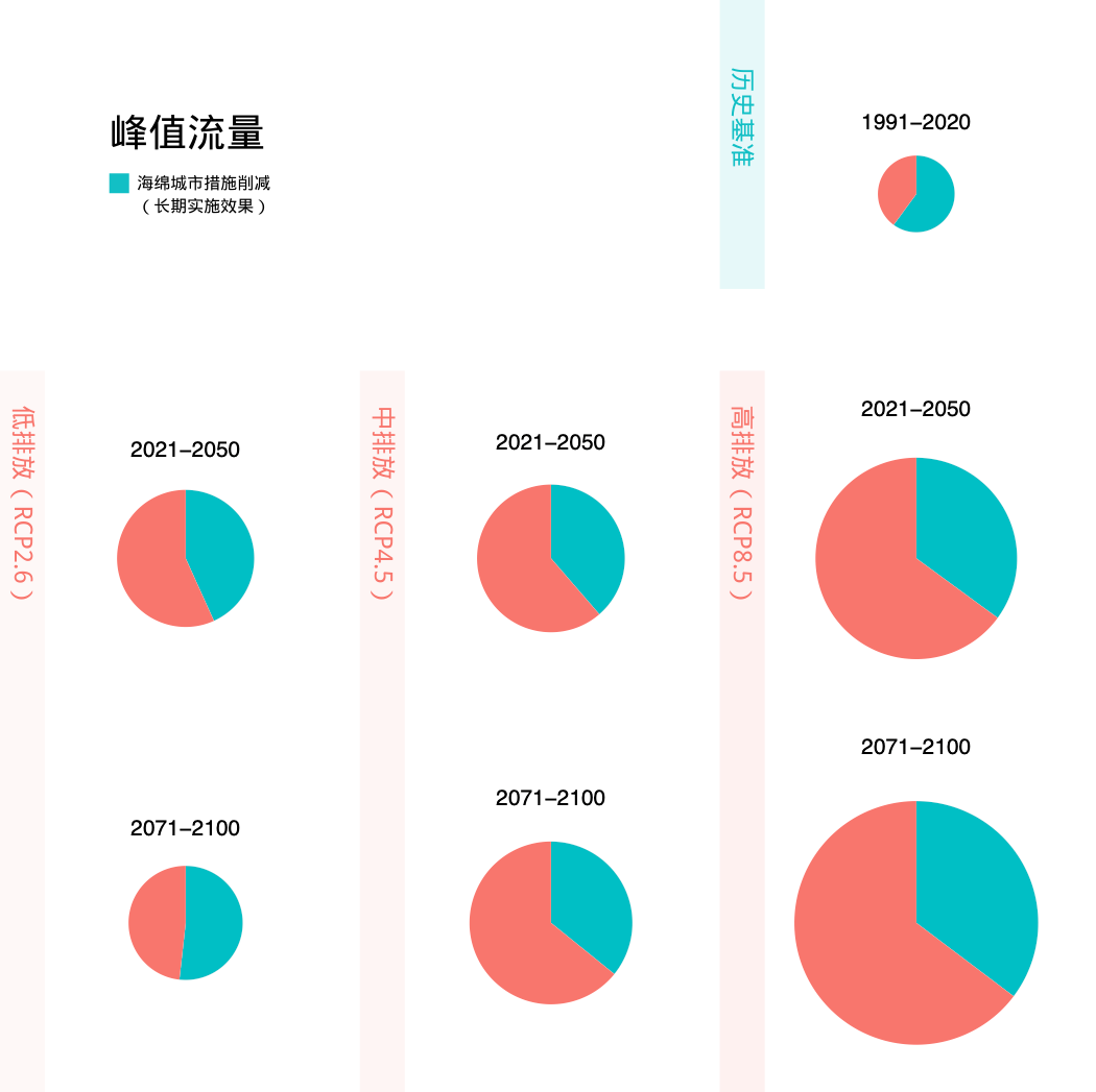 不同气候情境下，海绵城市措施对峰值流量的长期作用