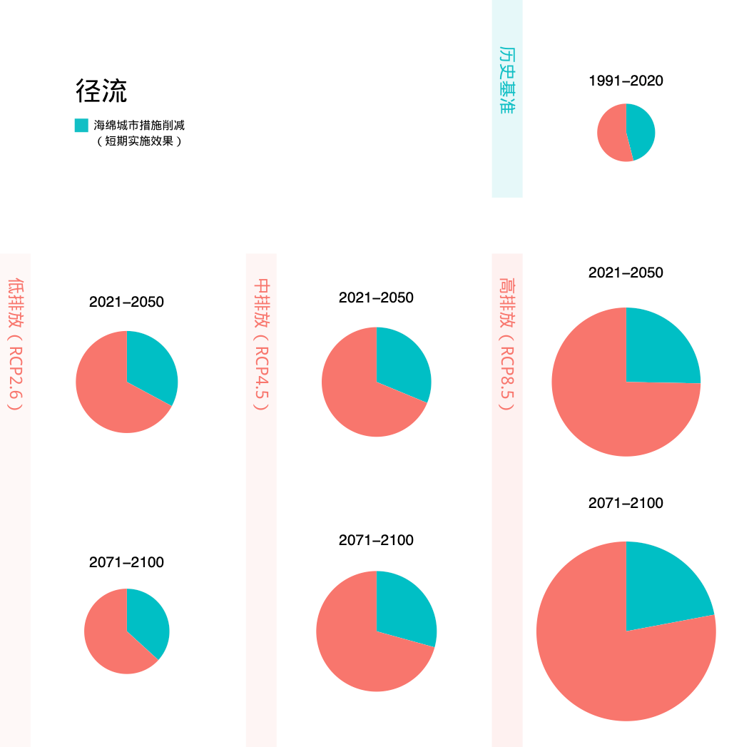 不同气候情境下，海绵城市措施对径流的短期作用