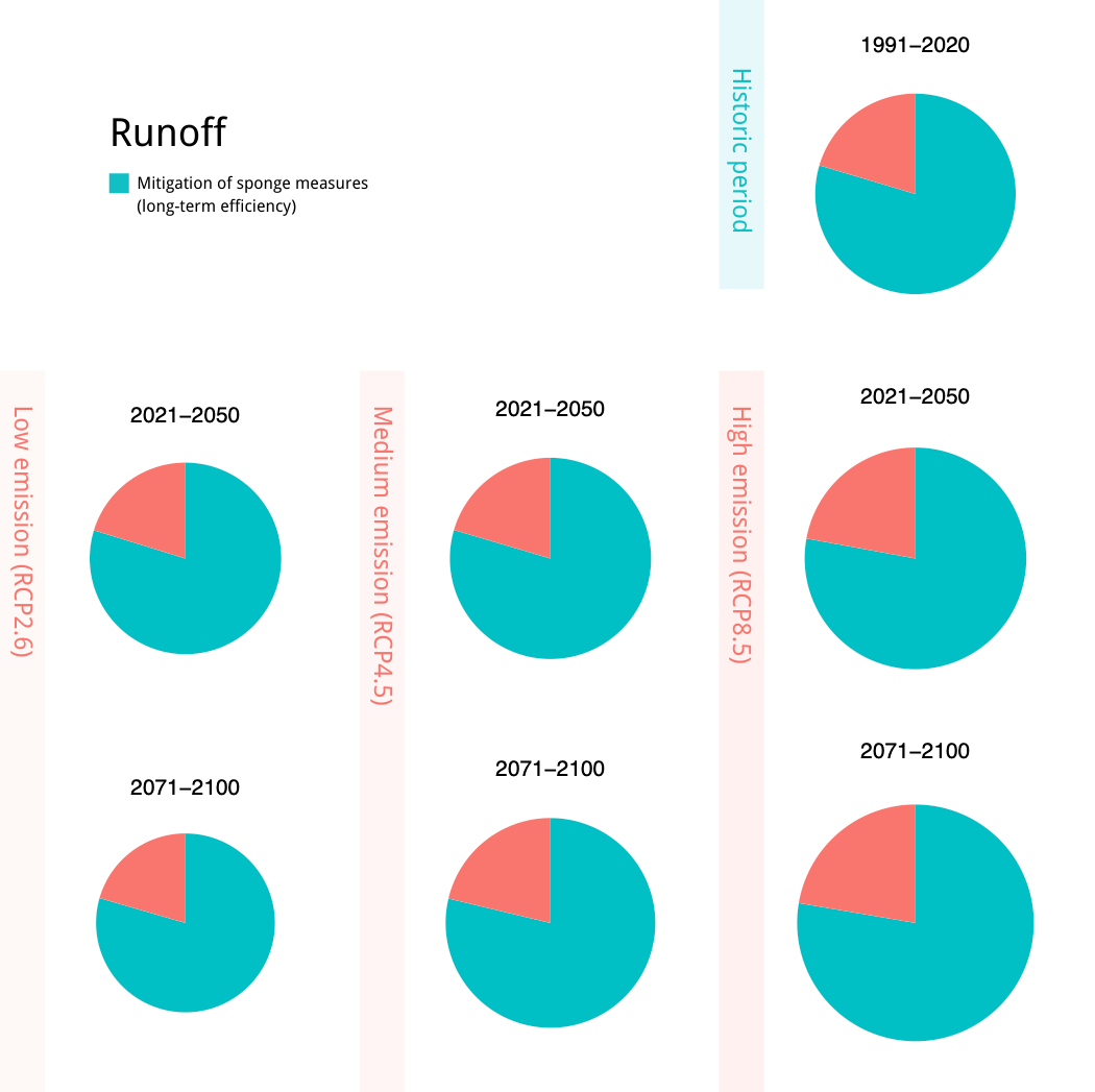 Long term runoff control efficiency of sponge measures under different future climate