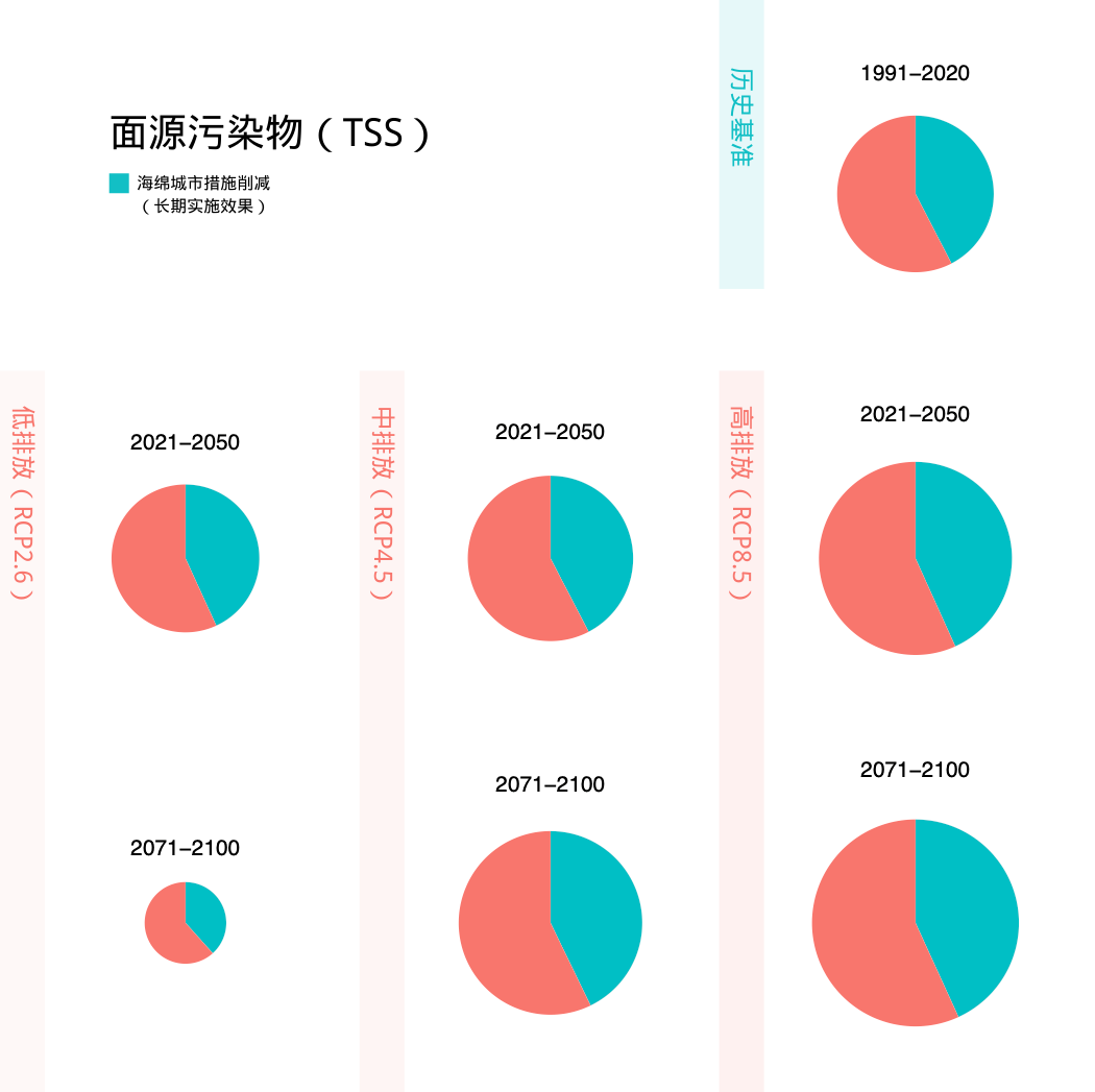 不同气候情境下，海绵城市措施对面源污染物的长期作用