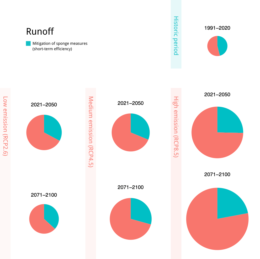 Short term runoff control efficiency of sponge measures under different future climate