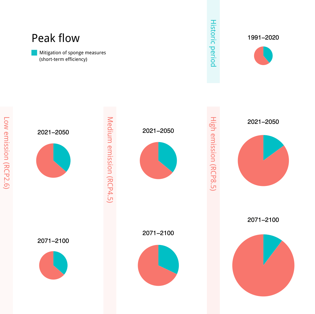 Short term peak flow control efficiency of sponge measures under different future climate