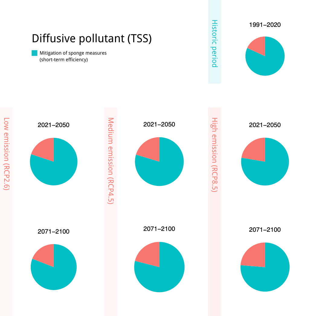 Short term diffusive pollutant control efficiency of sponge measures under different future climate