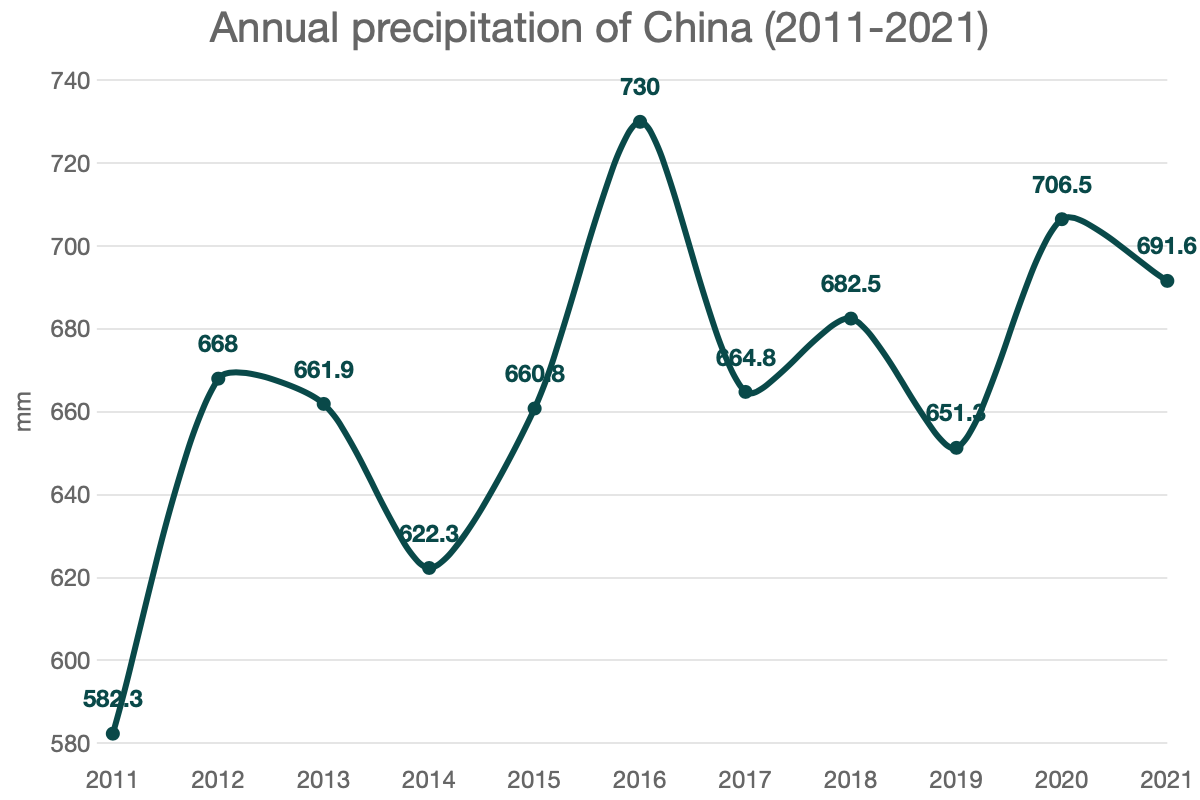 Annual precipitation of China (2011-2021)