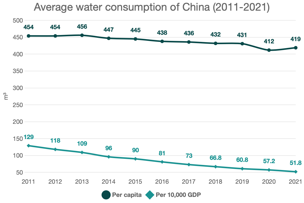Average water consumption of China (2011-2021)