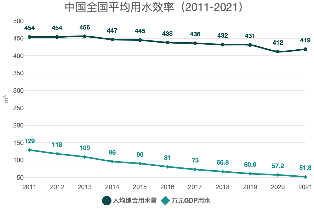 中国全国平均用水效率（2011-2021）
