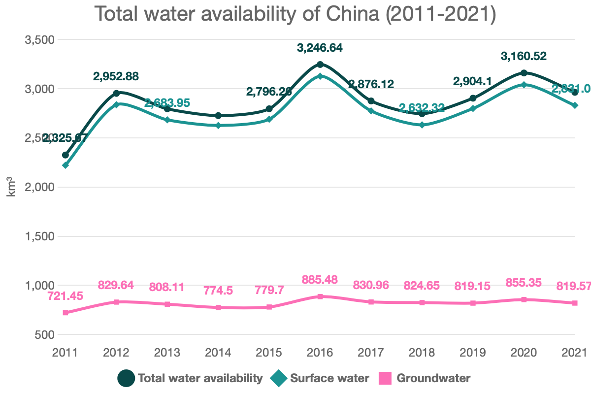 Total water availability of China (2011-2021)