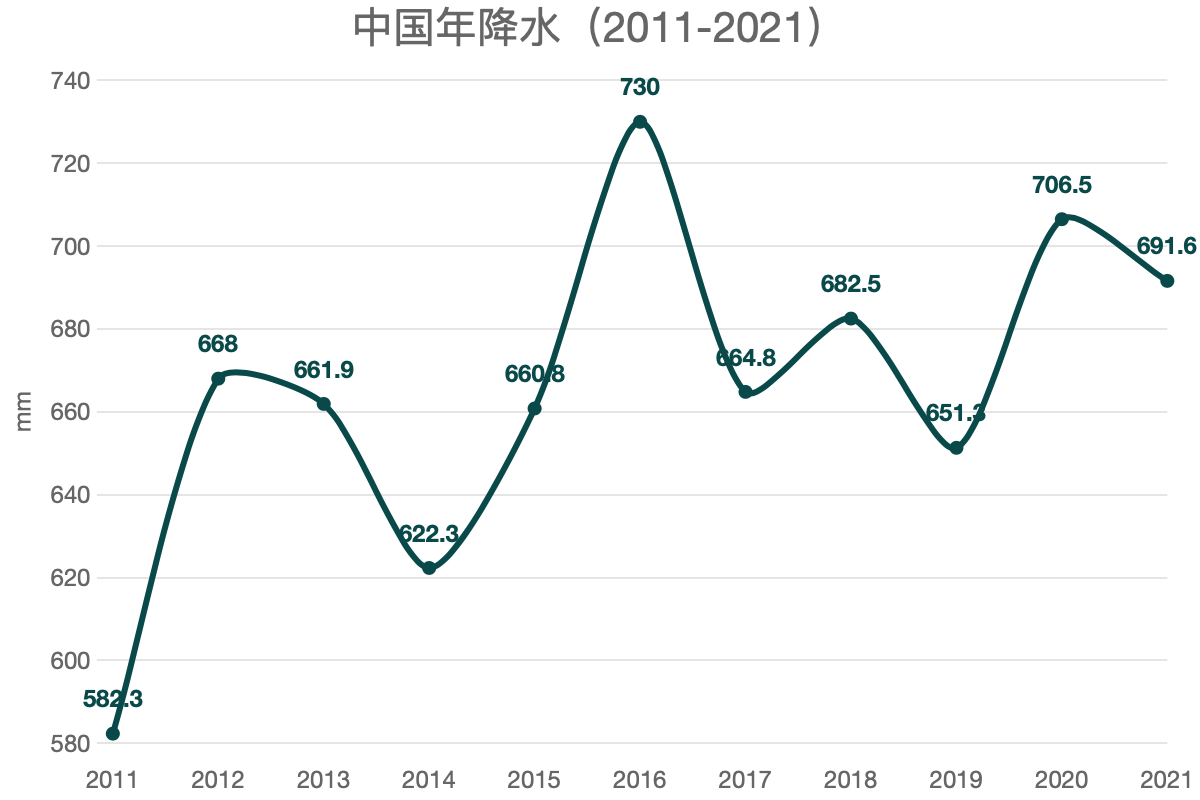 中国年降水（2011-2021）