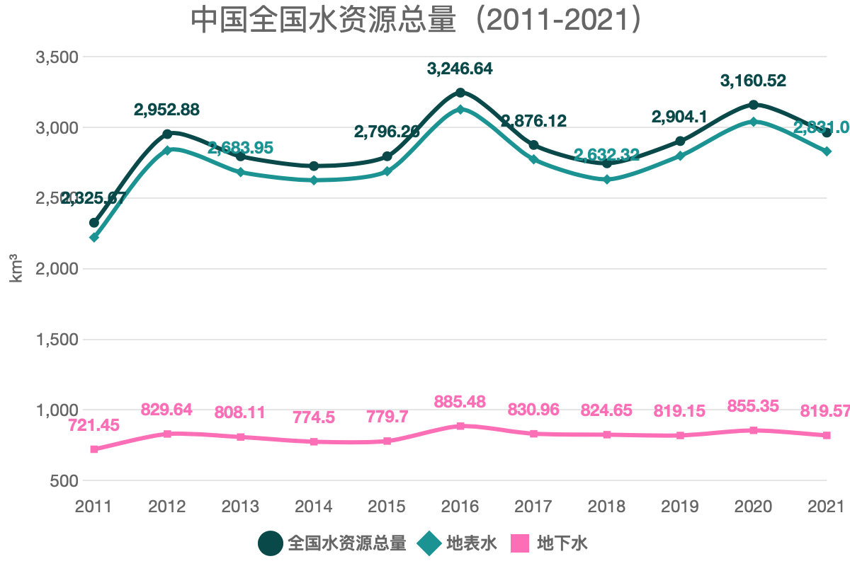 中国全国水资源总量（2011-2021）