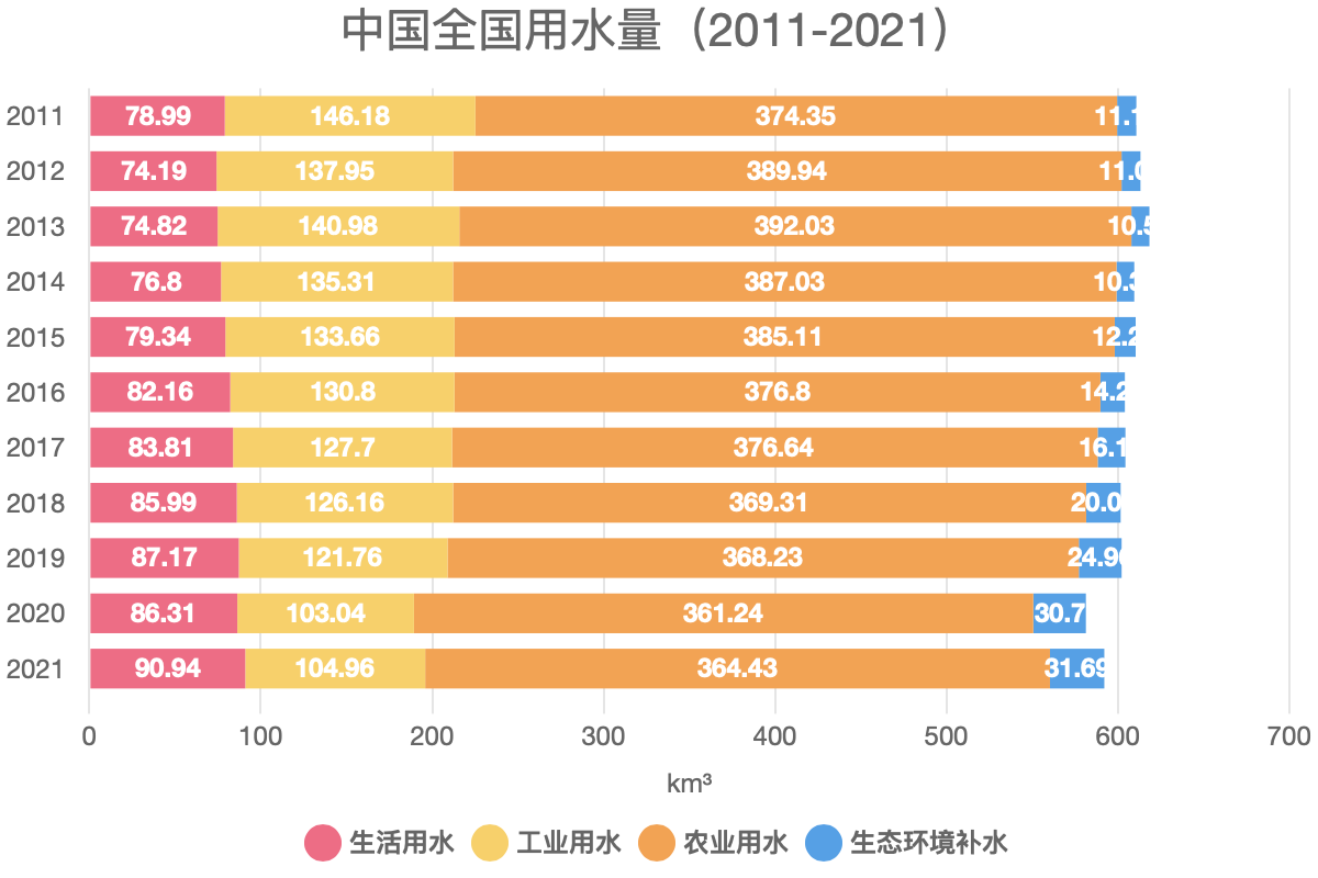 中国全国用水量（2011-2021）