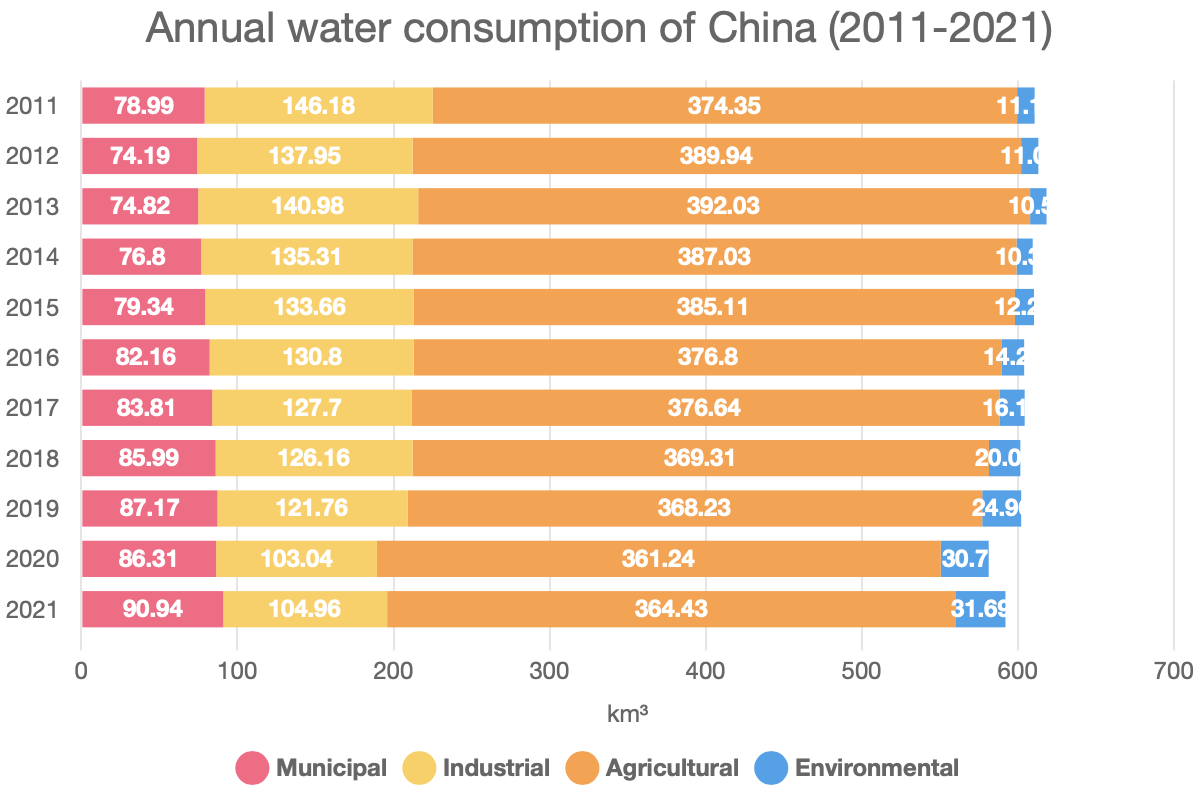 Annual water consumption of China (2011-2021)