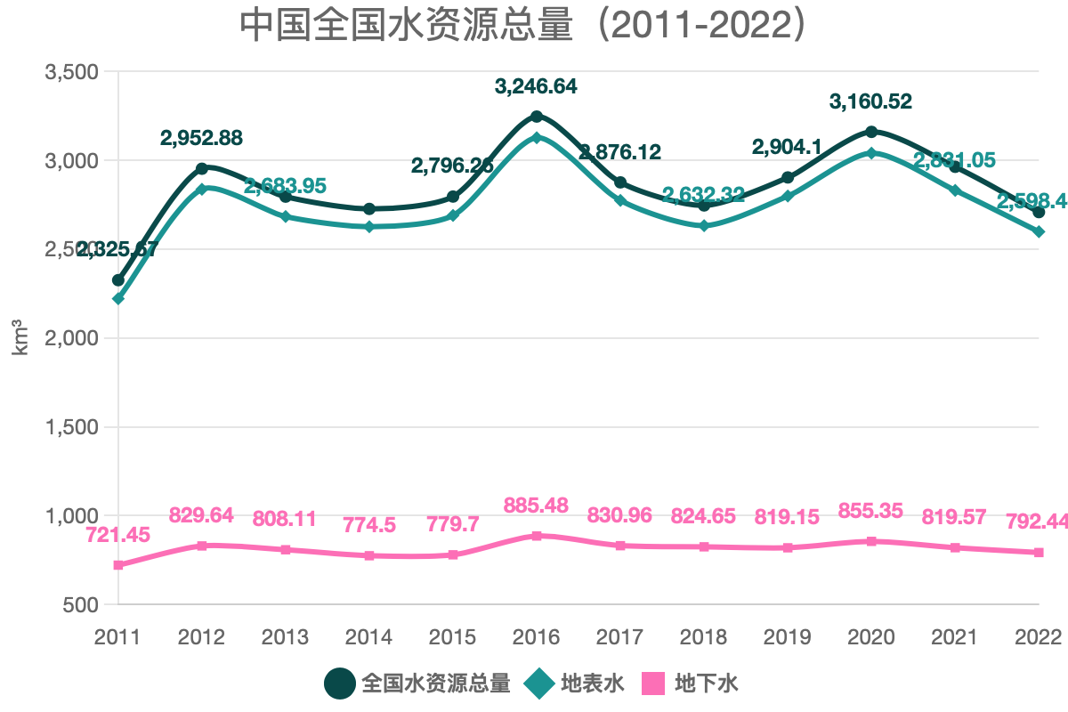 中国全国水资源总量（2011-2022）