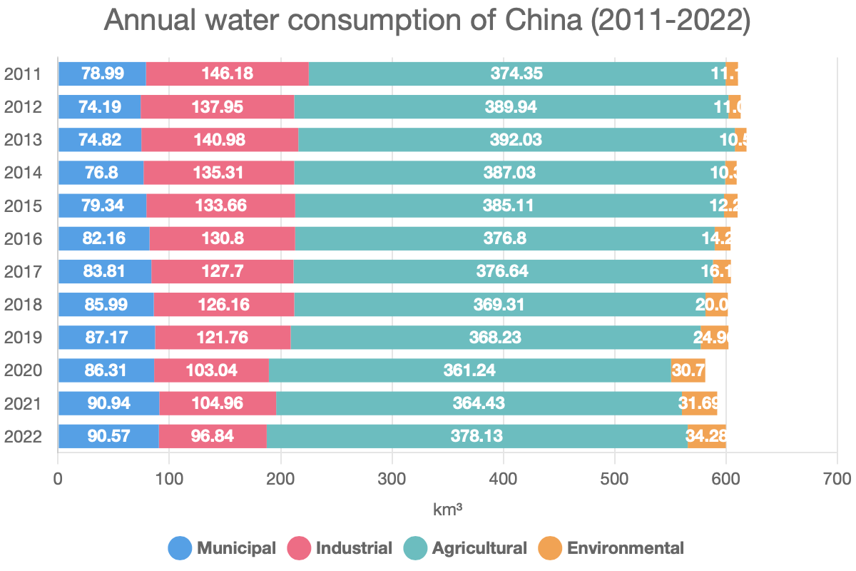 Annual water consumption of China (2011-2022)