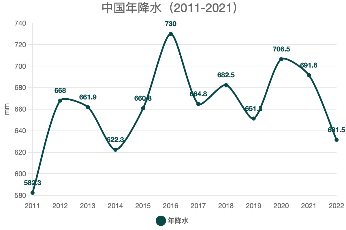 中国年降水（2011-2021）