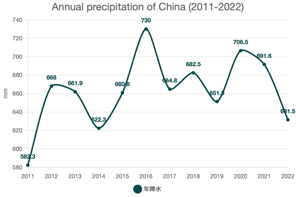 Annual precipitation of China (2011-2022)