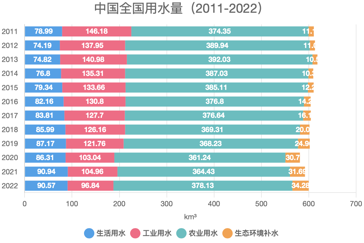 中国全国用水量（2011-2022）