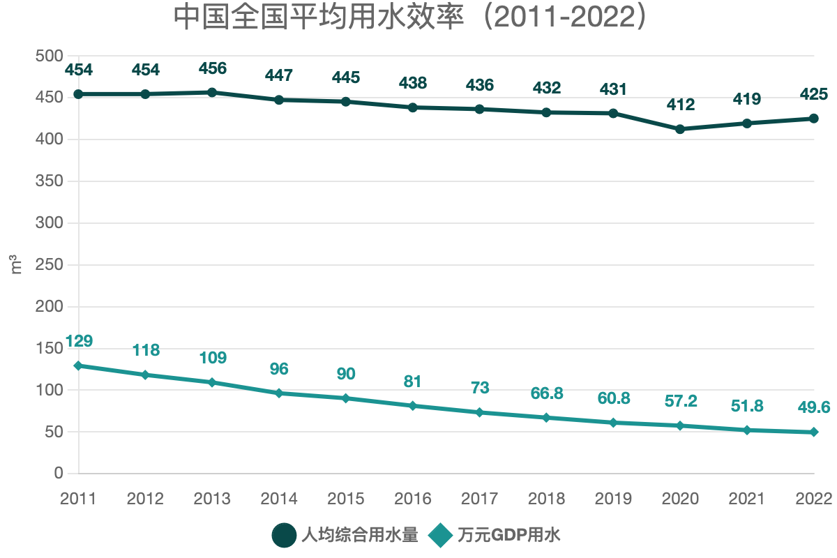 中国全国平均用水效率（2011-2022）