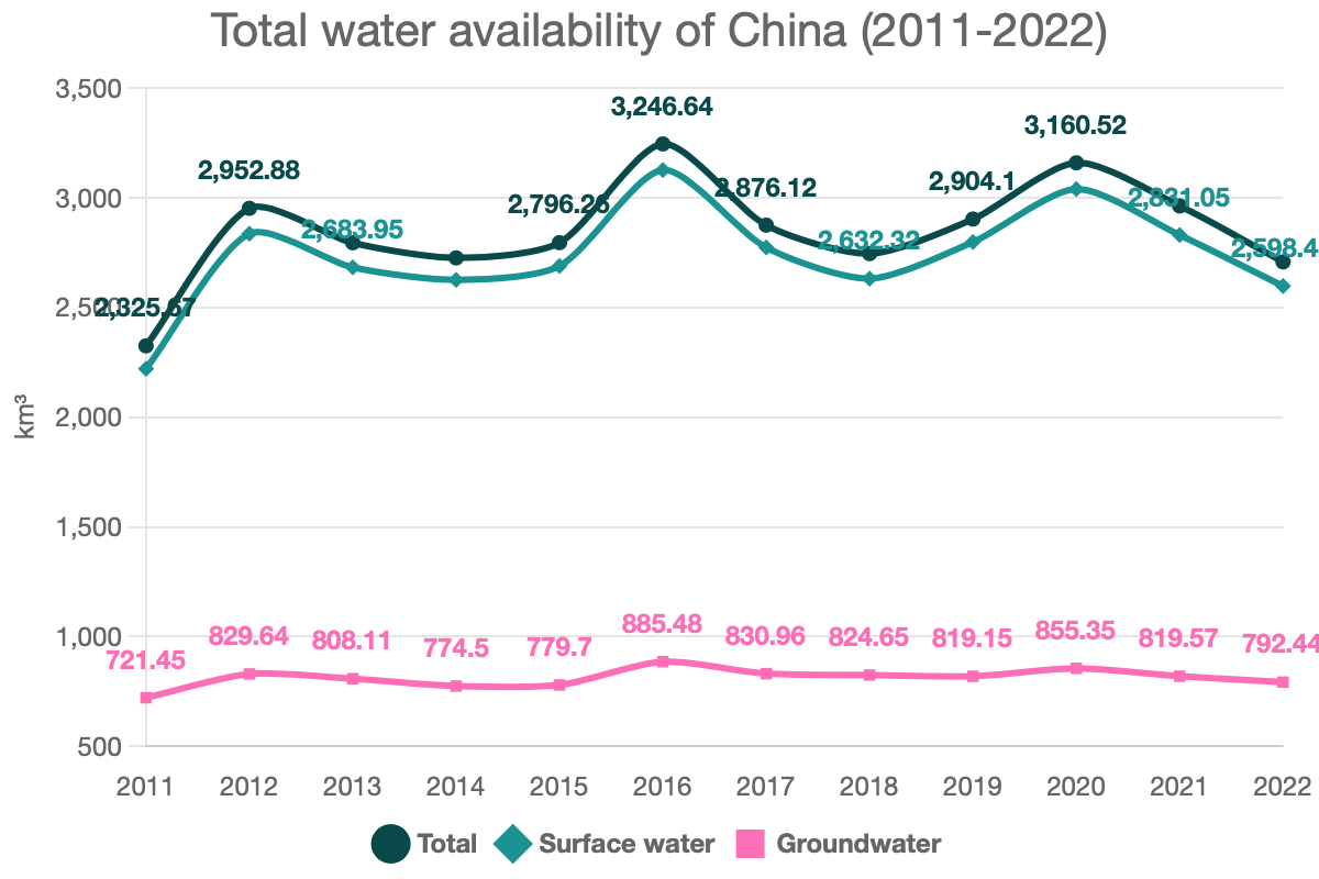 Total water availability of China (2011-2022)