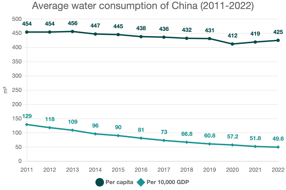 Average water consumption of China (2011-2022)
